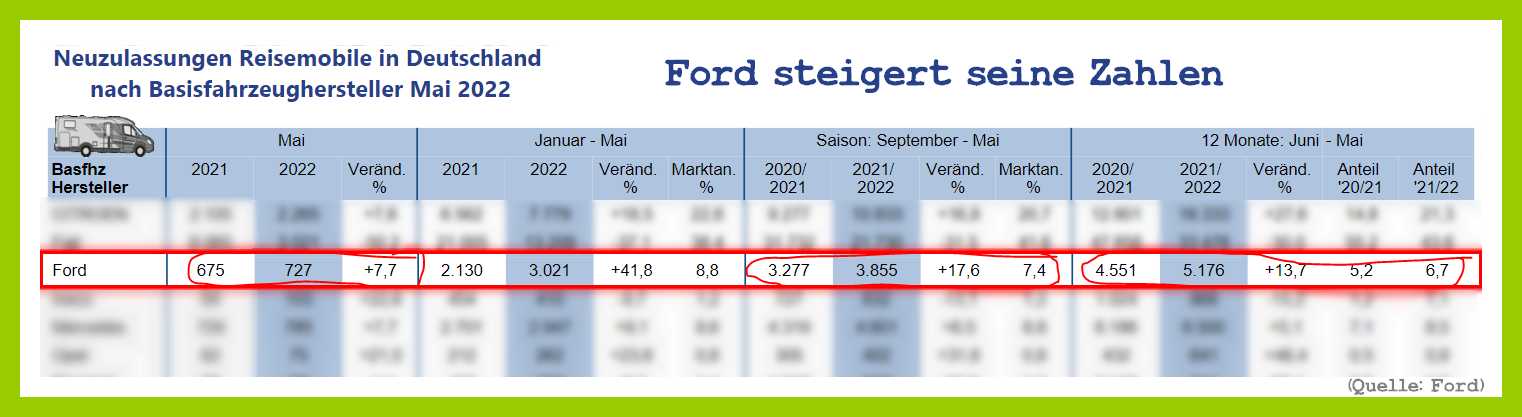 Ford steigert seine Zulassungszahlen als Basishersteller erheblich. (Quelle: Ford)